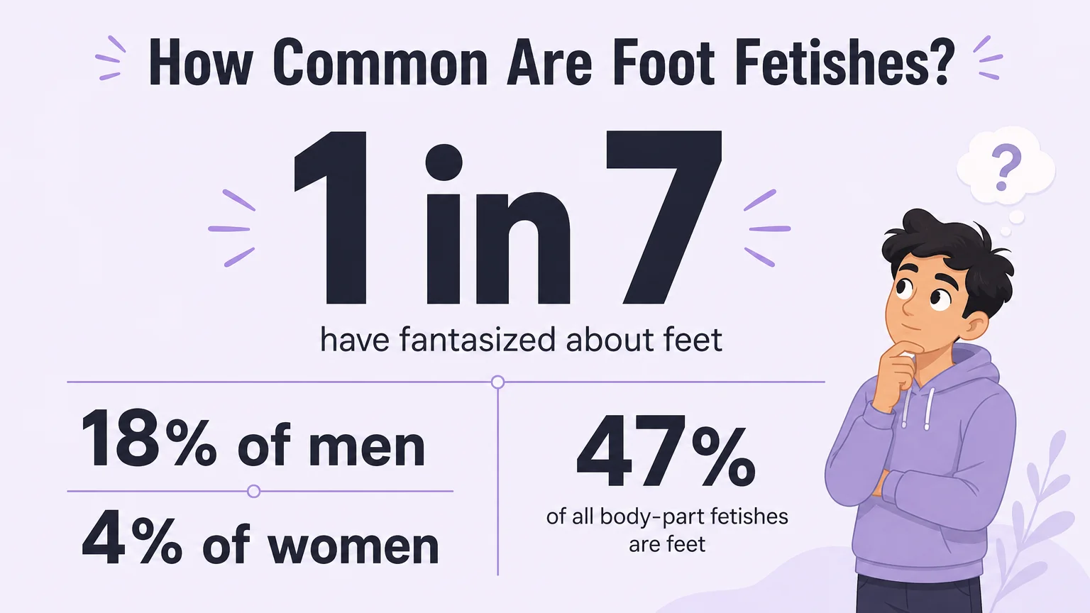 Key statistics: 1 in 7 have fantasized about feet, 18% of men vs 4% of women report foot fetish interest, 47% of all body-part fetishes are feet