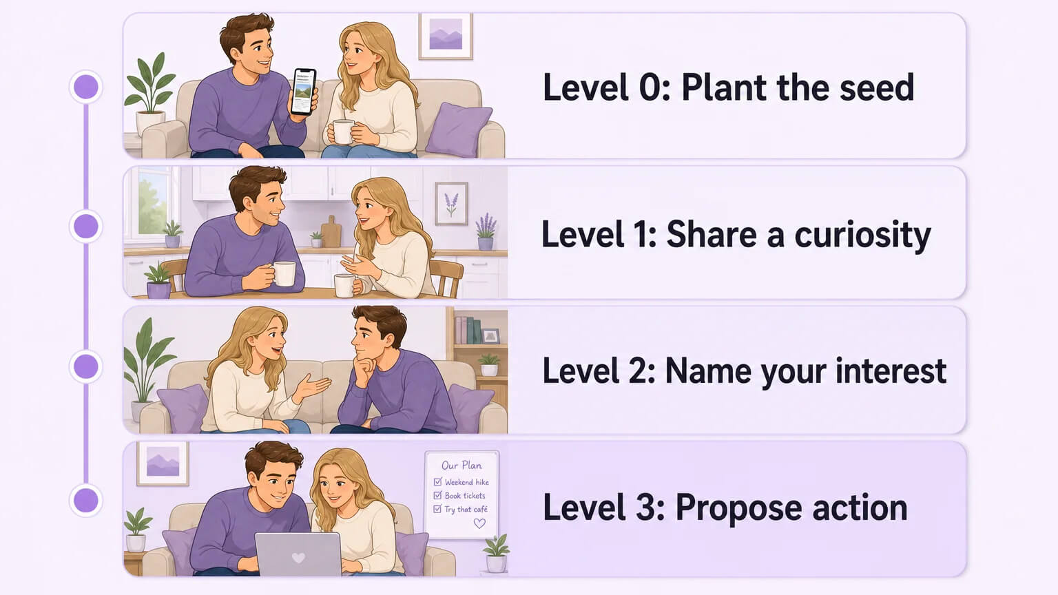 Four levels of disclosure — from planting a seed to proposing action