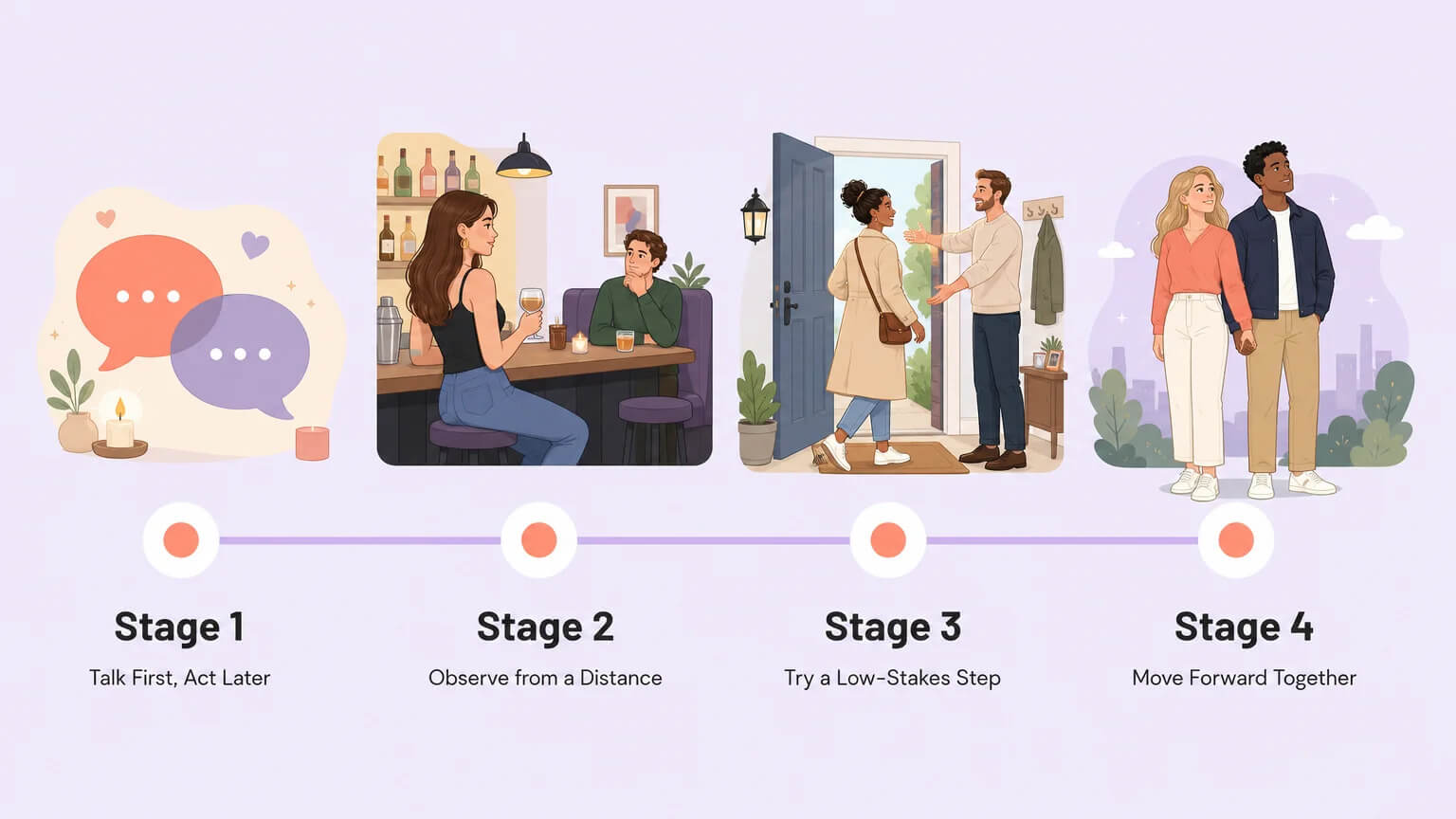 Four-stage graduated timeline from verbal exploration to full participation