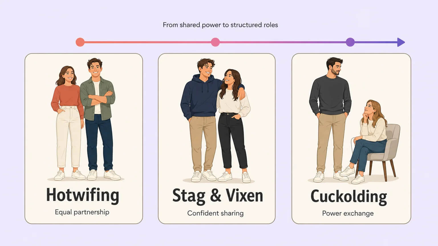 Spectrum showing hotwifing, stag and vixen, and cuckolding along a power continuum