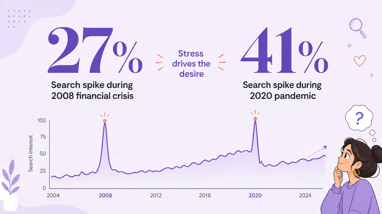 Two large statistics side by side: 27% search spike during 2008 financial crisis and 41% search spike during 2020 pandemic, with a line graph showing the trend