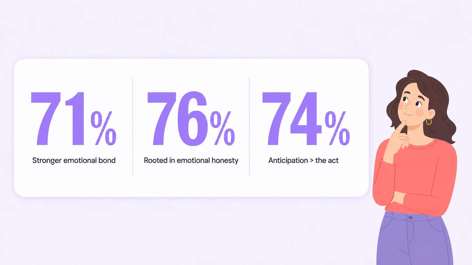 Three large percentage statistics: 71% stronger emotional bond, 76% rooted in emotional honesty, 74% anticipation exceeds the act