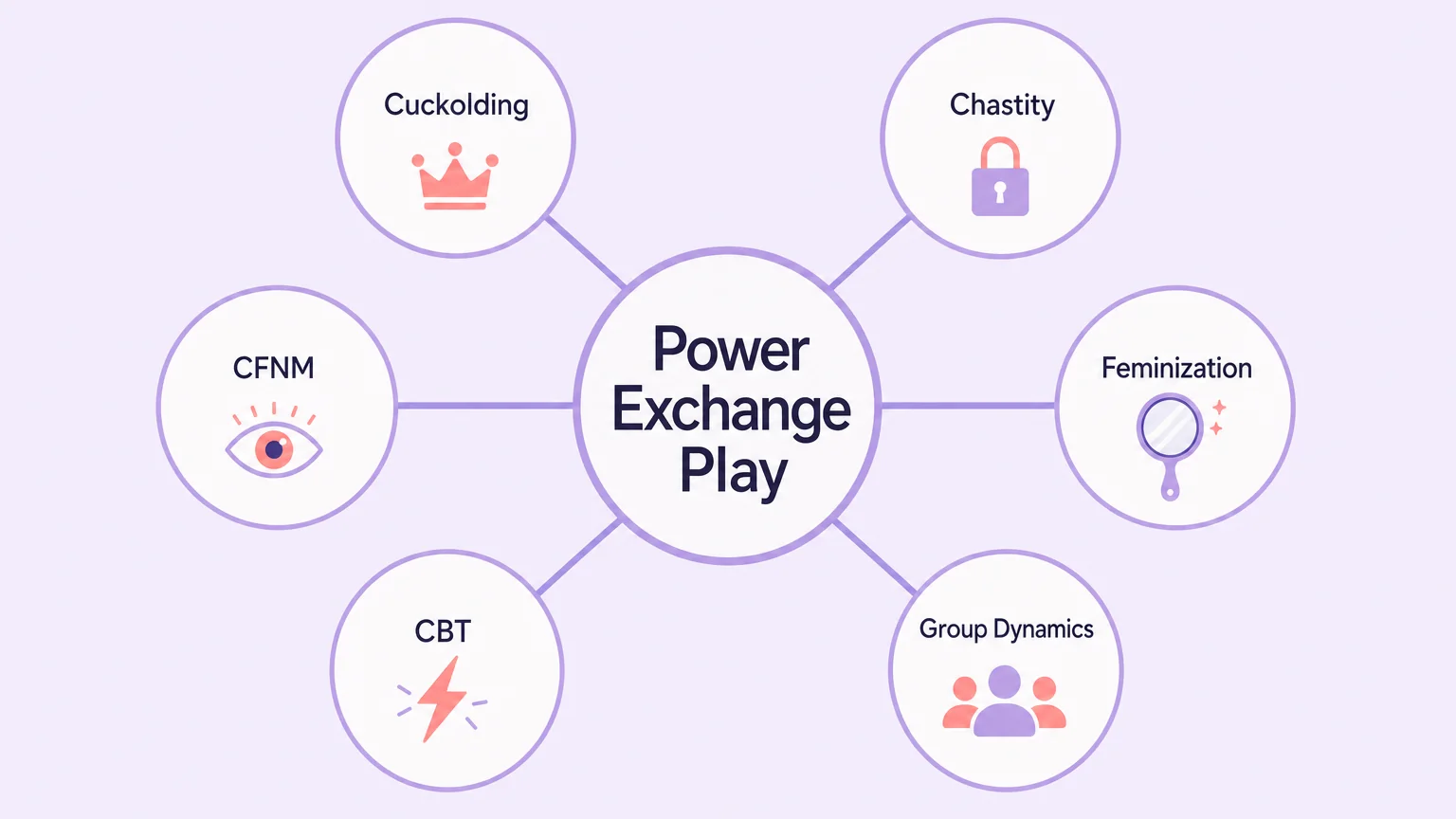 Concept map showing power exchange play connected to cuckolding, chastity, feminization, CFNM, CBT, and group dynamics
