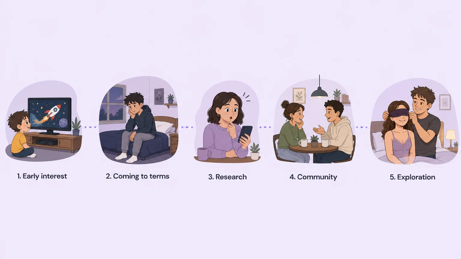 Five stages of kink identity development: Early interest, Coming to terms, Research, Community, Exploration