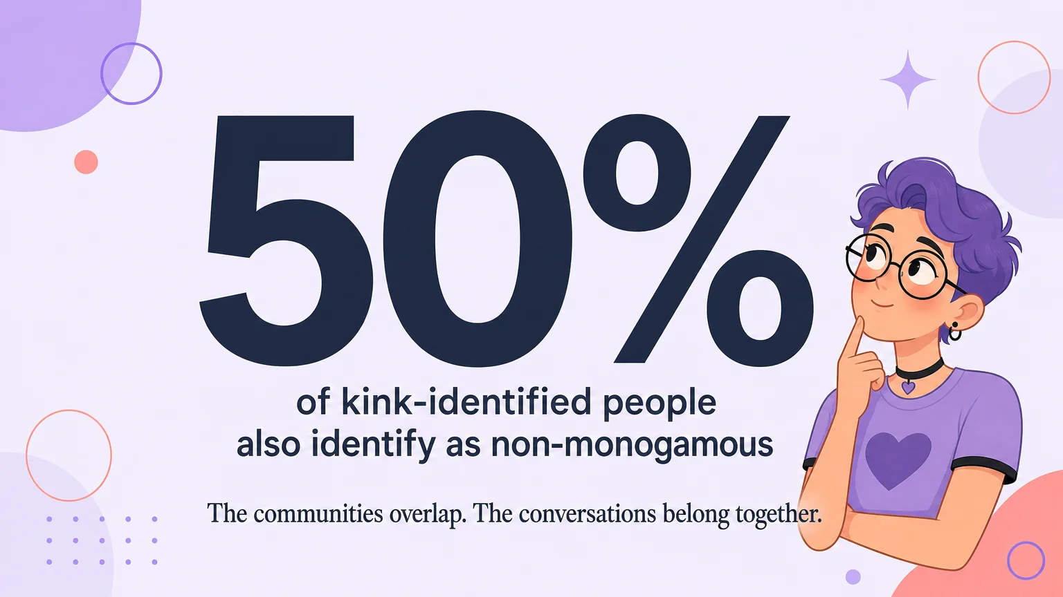 Data graphic showing 50% of kink-identified people also identify as non-monogamous