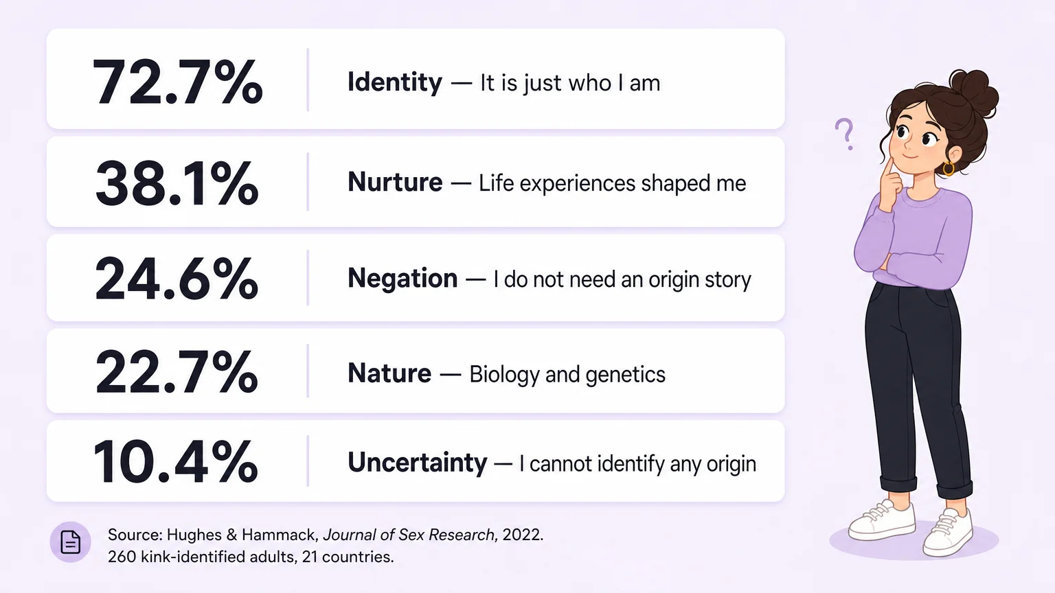 Five origin categories from the Hughes & Hammack study: Identity 72.7%, Nurture 38.1%, Negation 24.6%, Nature 22.7%, Uncertainty 10.4%
