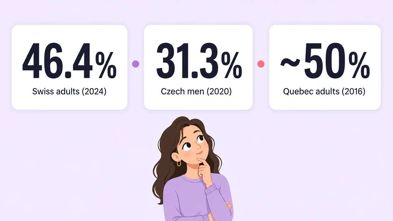 Prevalence statistics: 46.4% Swiss adults, 31.3% Czech men, roughly 50% Quebec adults report kink interests