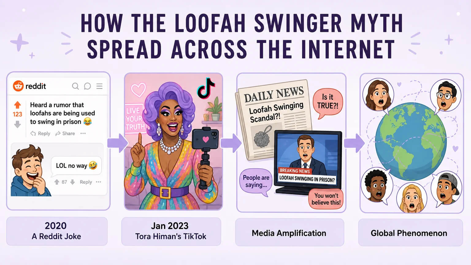 Four-stage timeline: how a Reddit joke became a global phenomenon through TikTok and media amplification