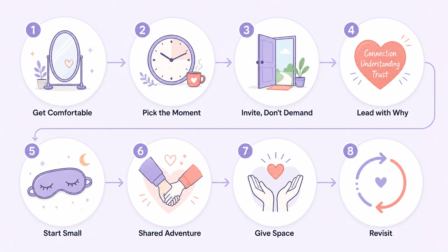 Eight-step communication playbook for introducing mask kink to a partner, shown as connected cards with icons in a horizontal flow layout