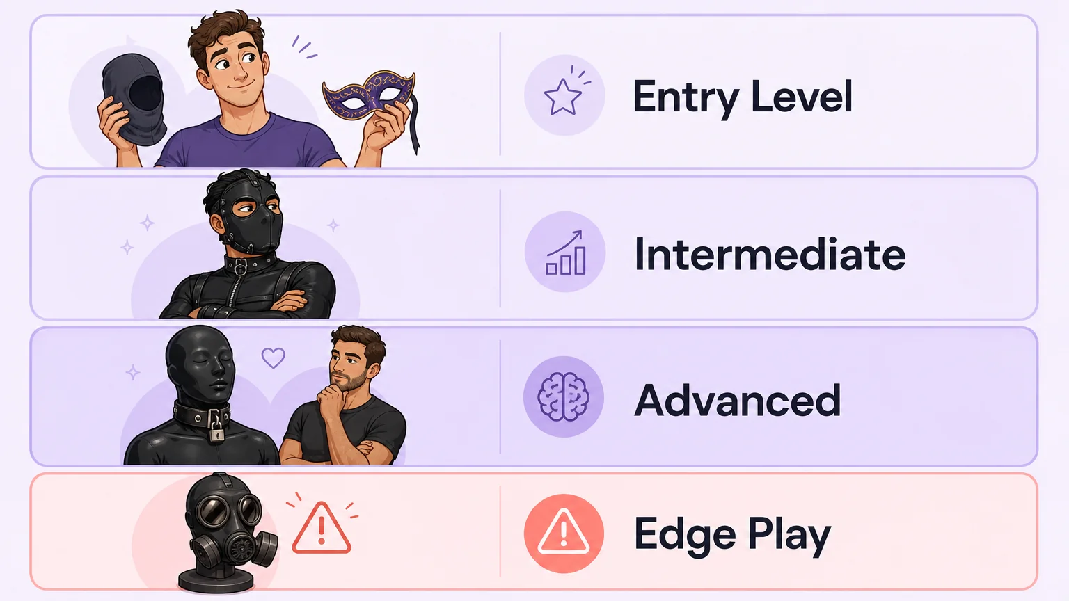 Four tiers of mask types from entry level to edge play, shown in a vertical stacked layout with cartoon characters illustrating each tier