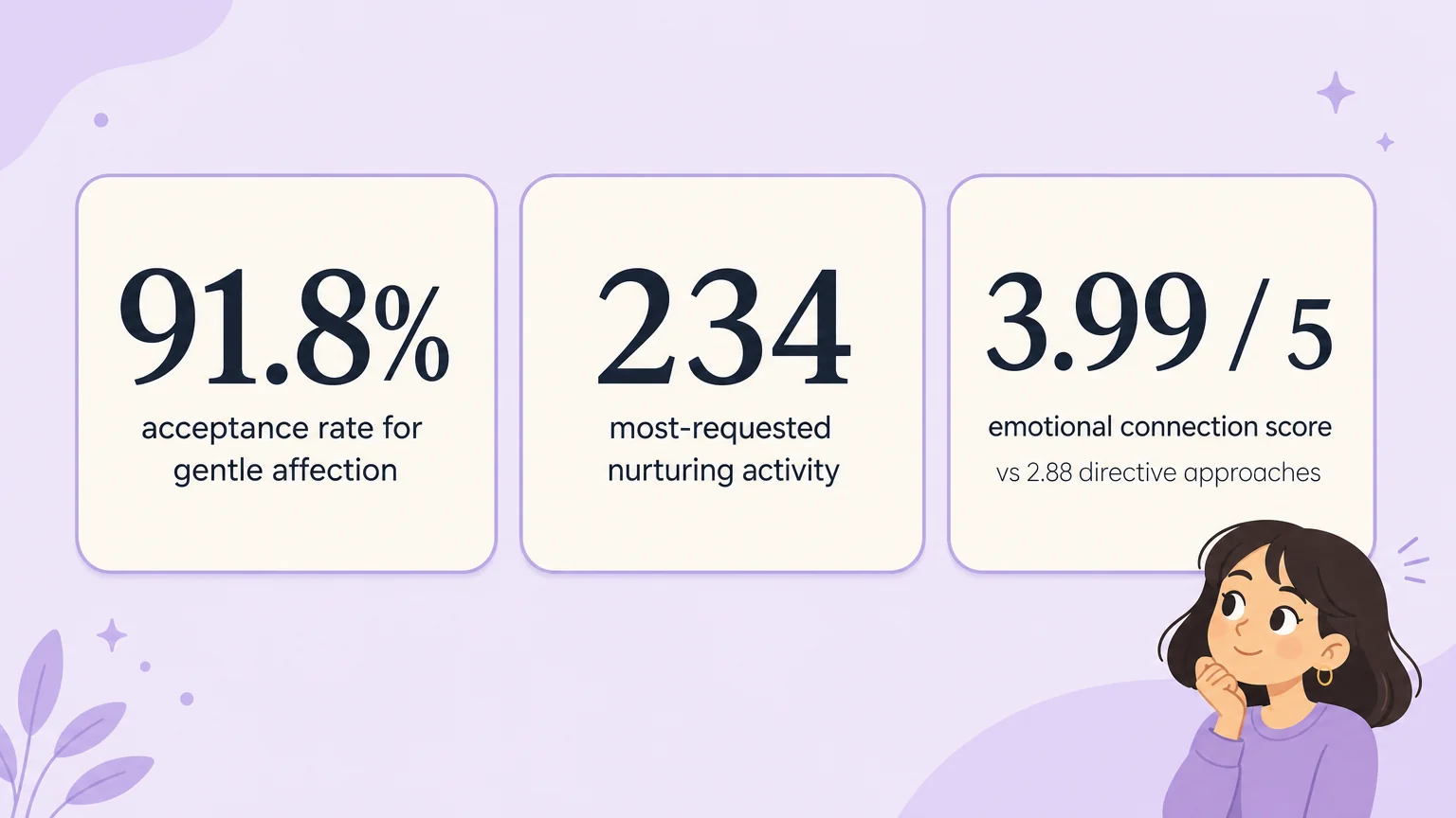 Three statistics cards showing 91.8% acceptance rate for gentle affection, 234 most-requested nurturing activity, and 3.99 out of 5 emotional connection score