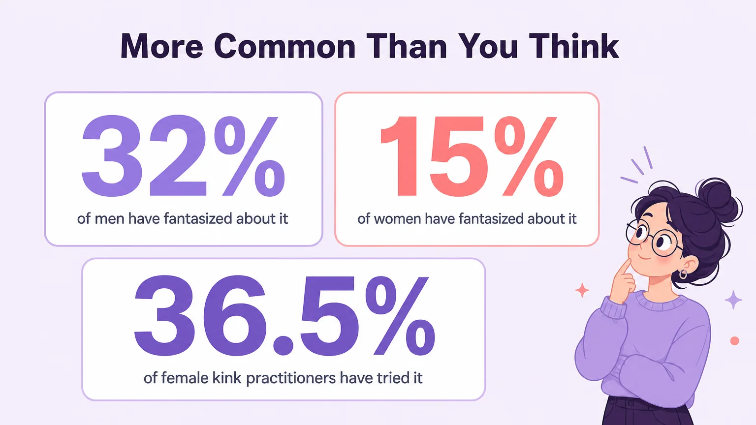 Data visualization showing that 32% of men, 15% of women, and 36.5% of female kink practitioners have fantasized about or tried urine play