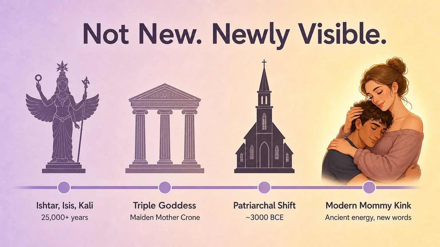 Timeline tracing the Mother Goddess archetype from Ishtar and Isis through the Triple Goddess to the modern mommy kink over 25,000 years