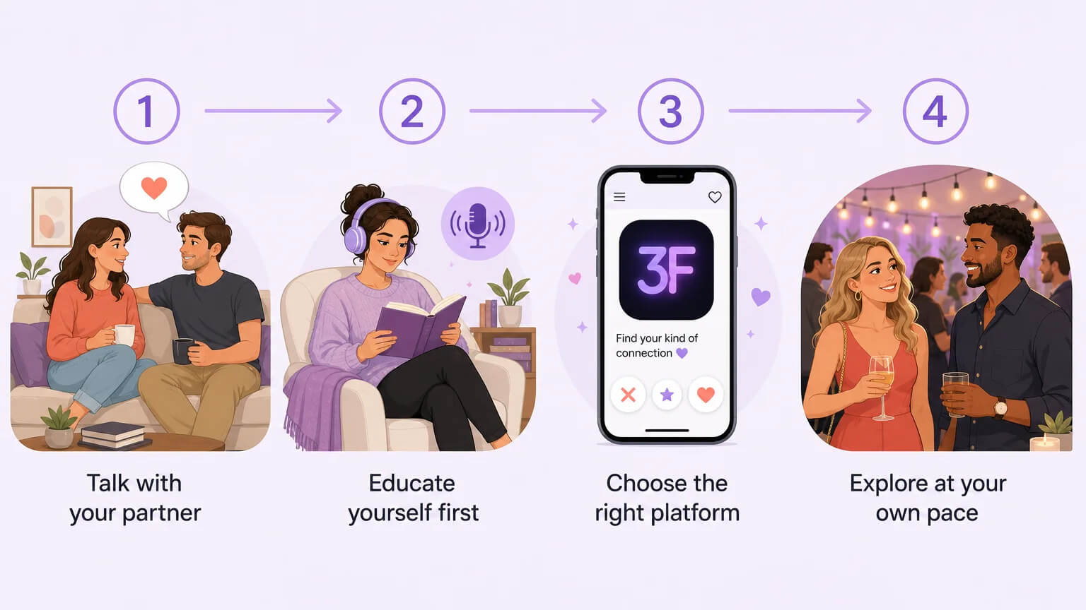 Four-step newcomer journey: talk with your partner, educate yourself, choose the right platform, explore at your own pace