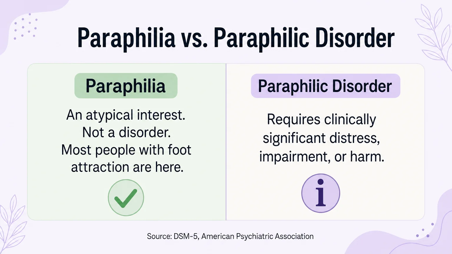 Two-column comparison: Paraphilia vs Paraphilic Disorder per DSM-5 diagnostic criteria