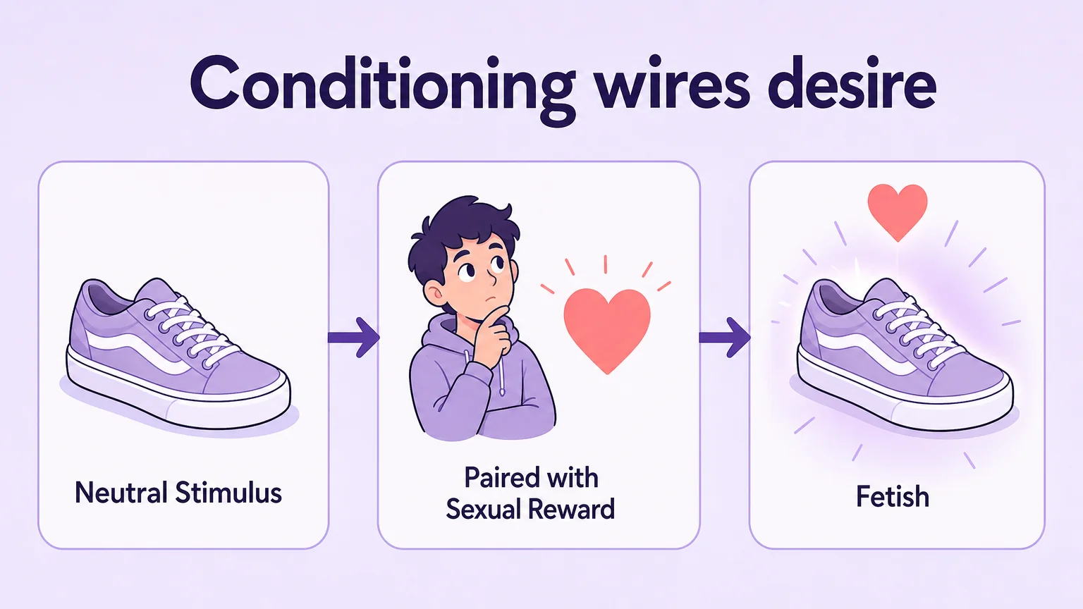 Pavlovian conditioning diagram showing how neutral stimuli become fetishes through pairing with sexual reward