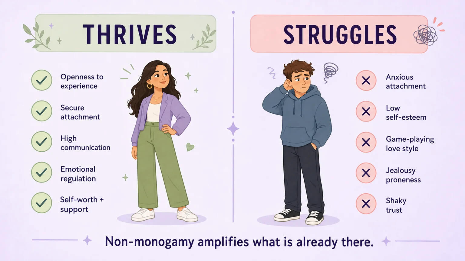 Side-by-side comparison of personality traits: who thrives (secure attachment, openness, communication) vs who struggles (anxious attachment, low self-esteem, jealousy proneness)