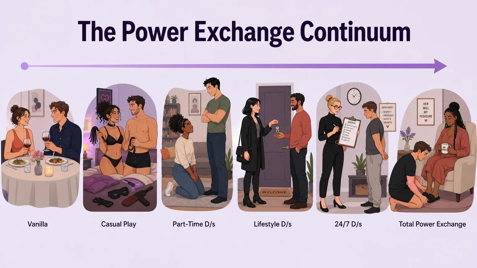 Six-position power exchange spectrum from vanilla to total power exchange with illustrated scenes