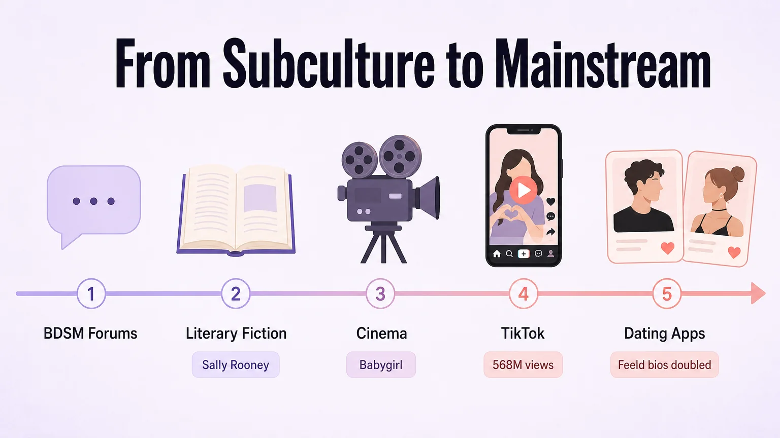 Timeline of praise kink's cultural evolution from BDSM forums through literary fiction, cinema, TikTok, to dating apps