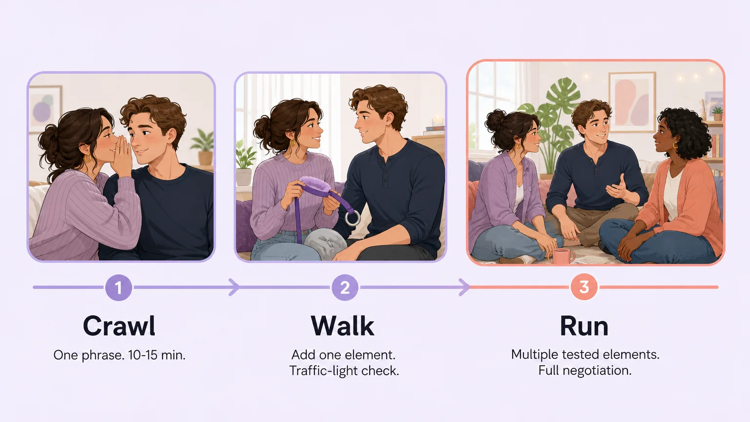 Three-stage progression — Crawl (one phrase, 10-15 min), Walk (add one element, traffic-light check), Run (multiple tested elements, full negotiation)