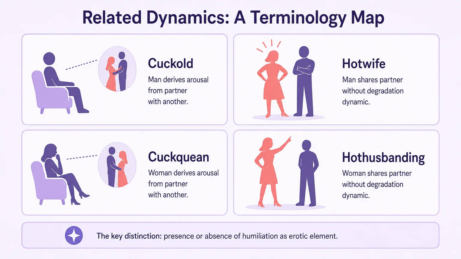 Related dynamics terminology map — cuckold, hotwife, cuckquean, hothusbanding compared