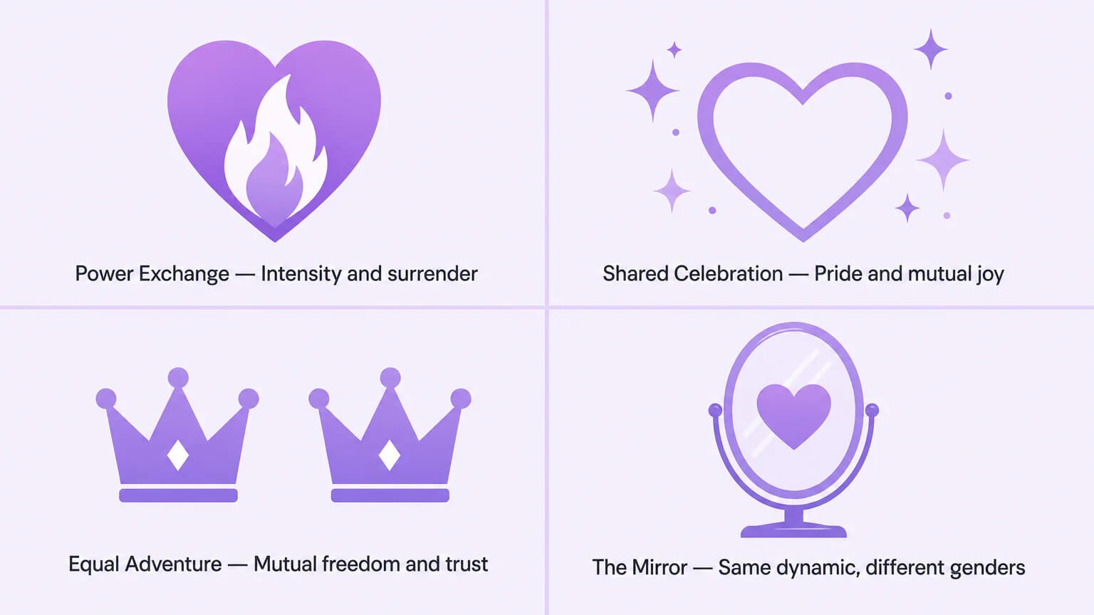 2x2 grid comparing four relationship dynamics: Power Exchange, Shared Celebration, Equal Adventure, and The Mirror