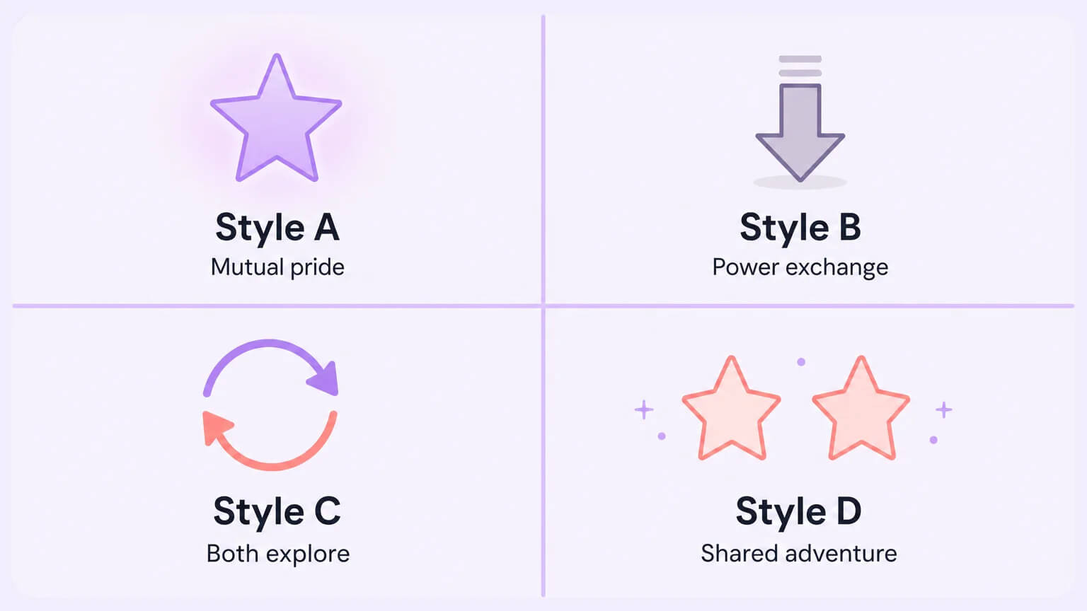 2x2 comparison grid of four relationship styles: mutual pride, power exchange, both explore, shared adventure