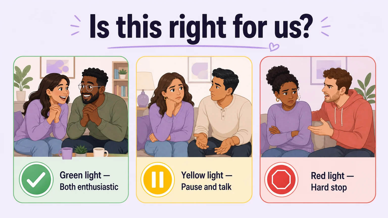 Self-assessment decision flow: three paths — green light (both enthusiastic), yellow light (pause and talk), red light (hard stop)