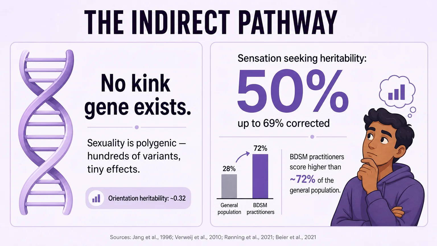 The indirect genetic pathway: No kink gene exists, but sensation seeking heritability is 50%, and BDSM practitioners score higher than 72% of the general population