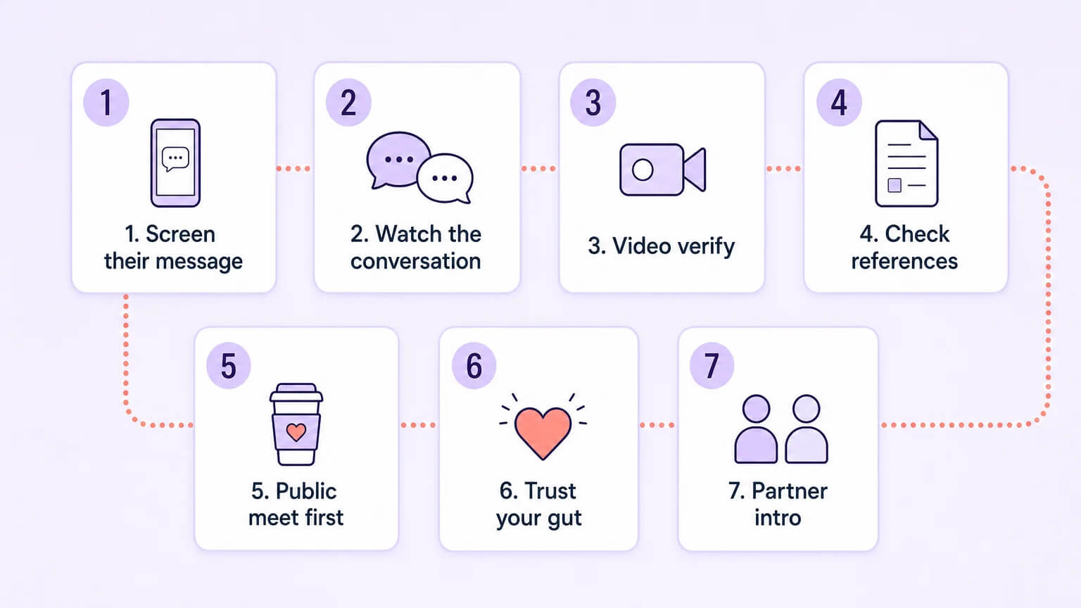 Seven-step vetting protocol for screening potential partners safely