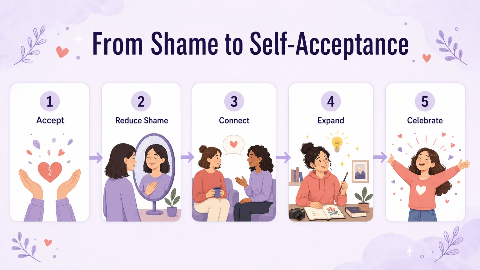 Five-step framework from shame to self-acceptance: Accept, Reduce Shame, Connect, Expand, Celebrate