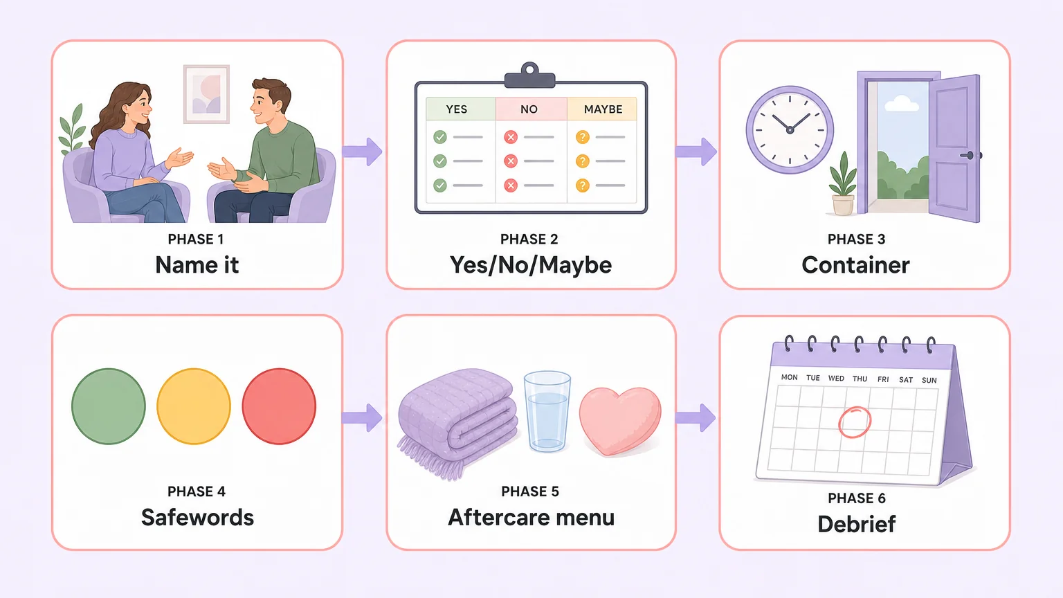 Six-phase negotiation framework — Name it, Yes/No/Maybe, Container, Safewords, Aftercare Menu, Debrief — connected in sequence