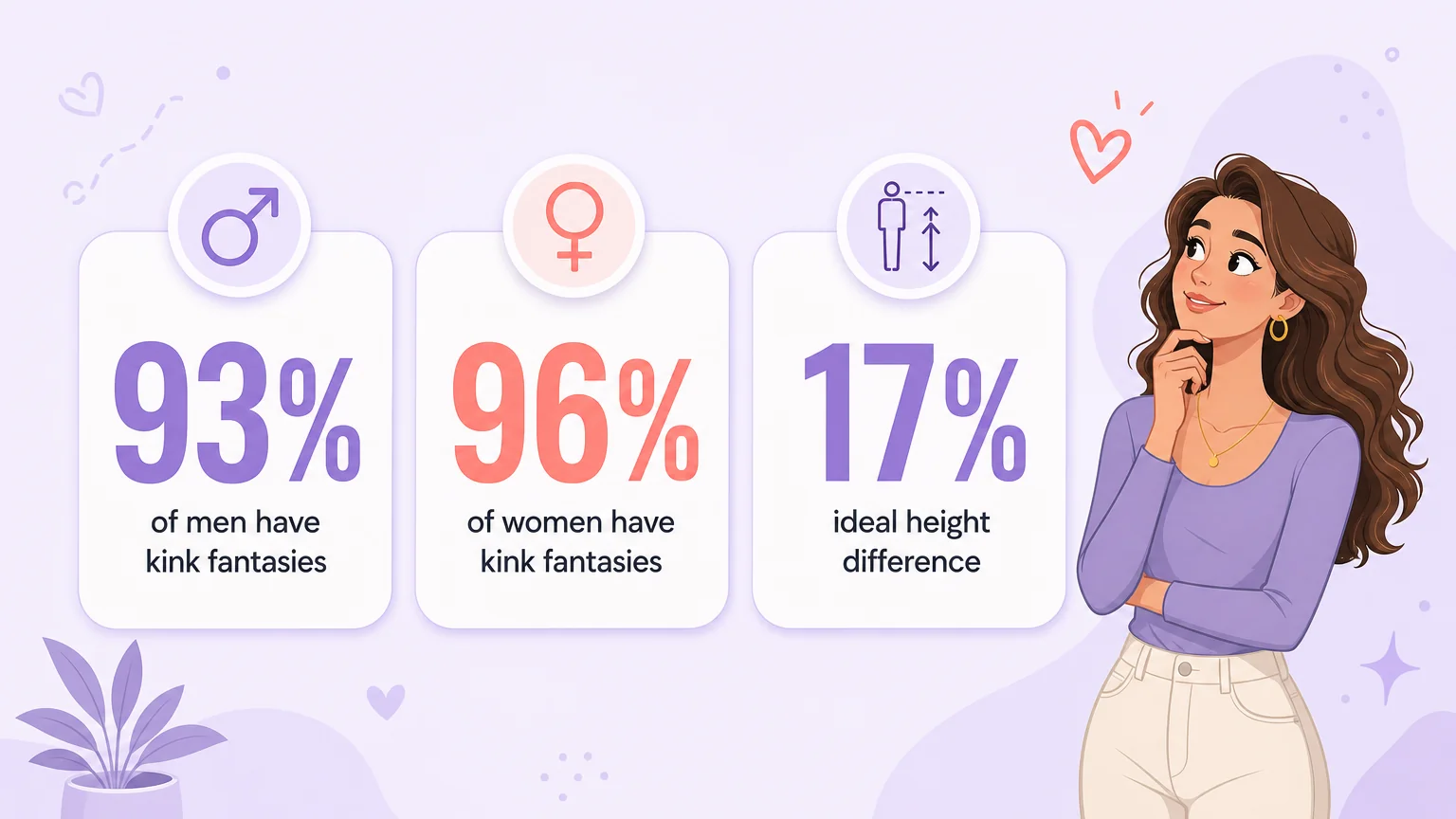 Three large statistics: 93% of men and 96% of women have kink fantasies, 17% ideal height difference