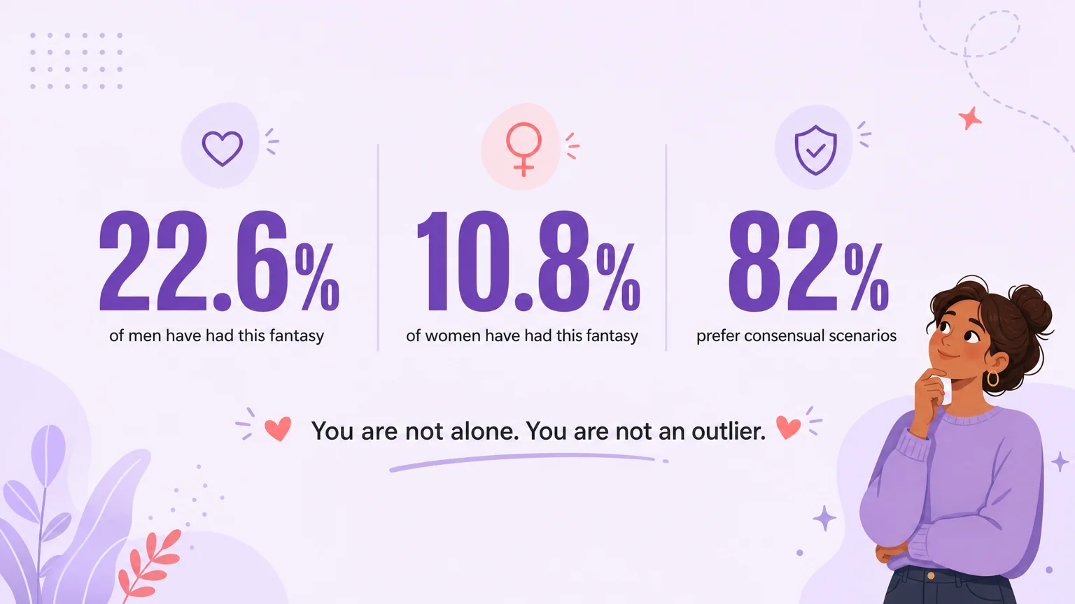 22.6% of men, 10.8% of women, 82% prefer consensual — data visualization with a relieved character realizing they are not alone