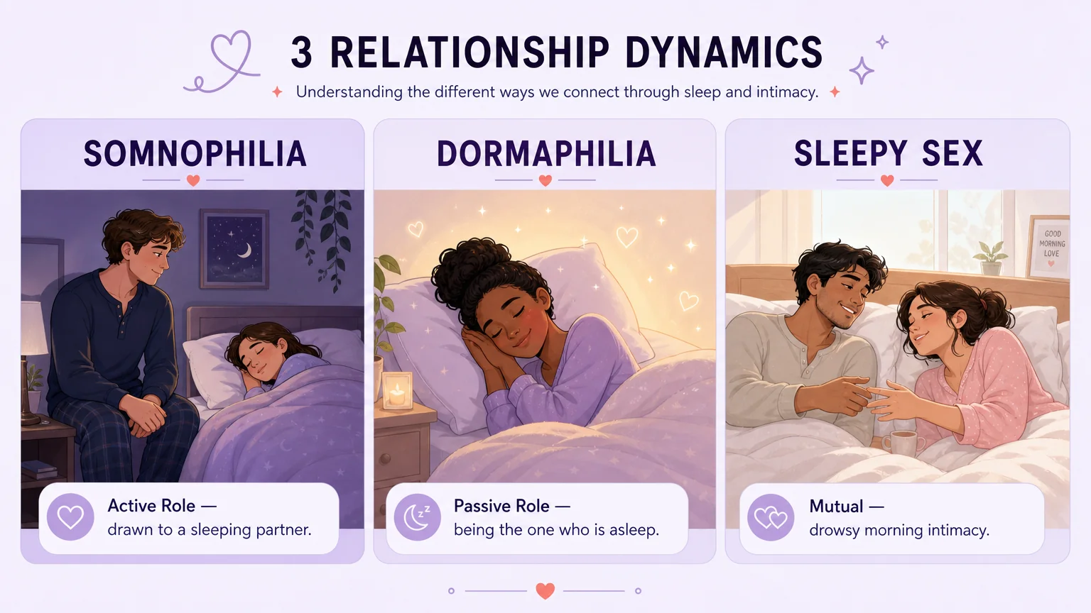 Three-panel comparison: Somnophilia vs Dormaphilia vs Sleepy Sex — flat-illustration characters showing three distinct relationship dynamics