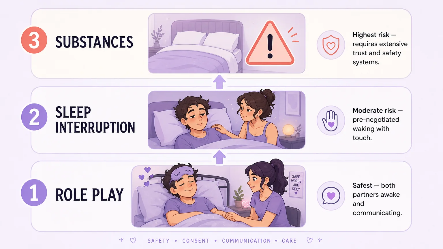 Three-step safety ladder: Role Play (safest) → Sleep Interruption (moderate) → Substances (highest risk, advanced only)