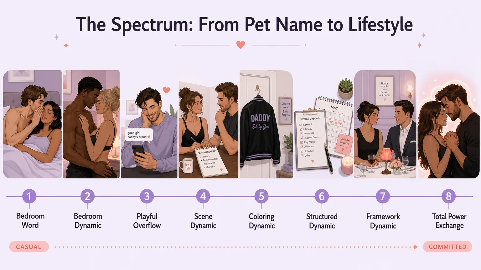Eight-level spectrum of daddy kink expression from casual "Bedroom Word" to committed "Total Power Exchange," with illustrations for each level