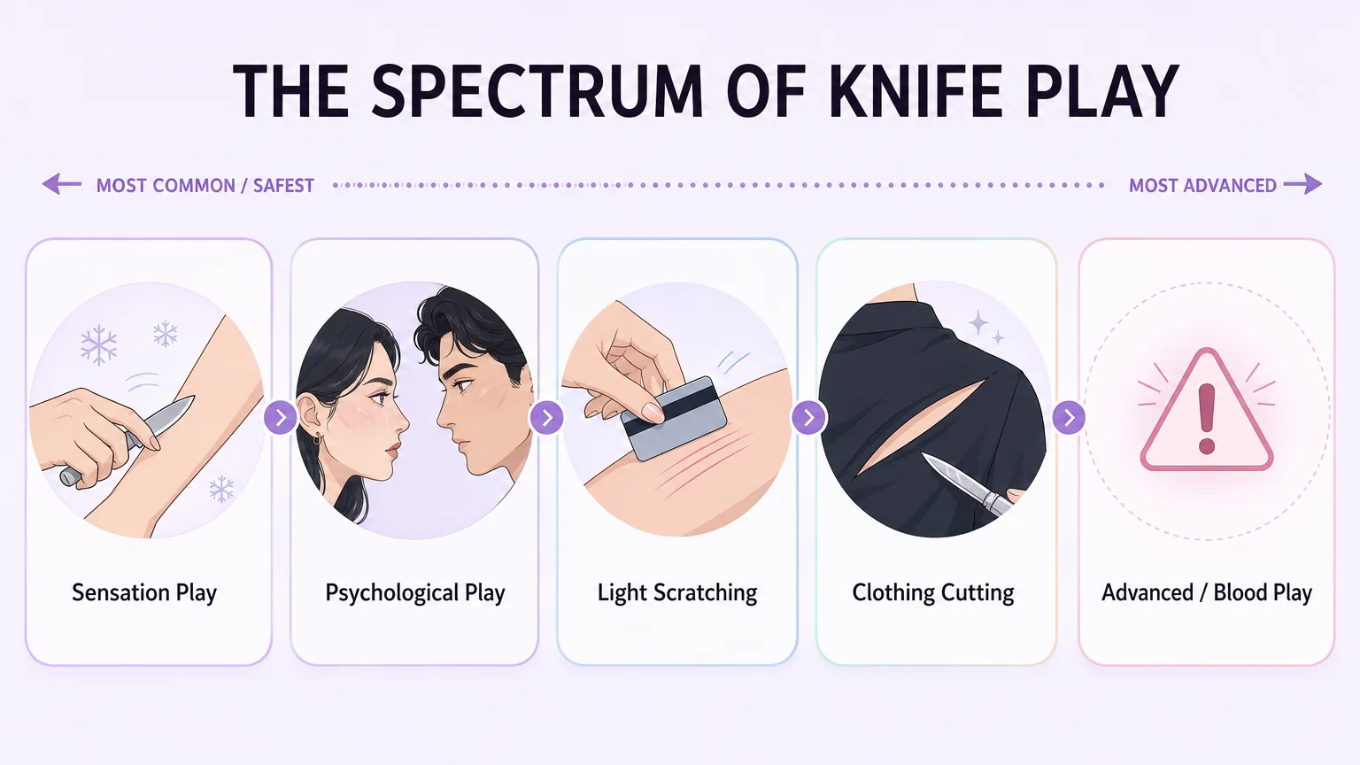 Spectrum of knife play from sensation play to advanced — five stages showing the full range