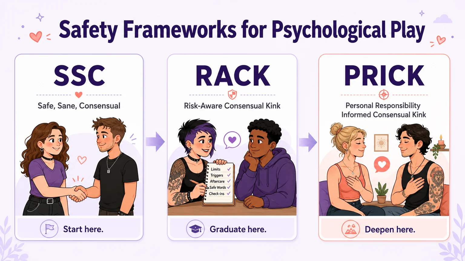 Three safety frameworks for psychological play: SSC, RACK, and PRICK in progressive order