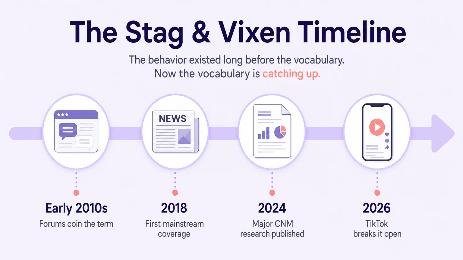 Timeline showing the evolution of stag and vixen from early 2010s forums to 2026 mainstream culture
