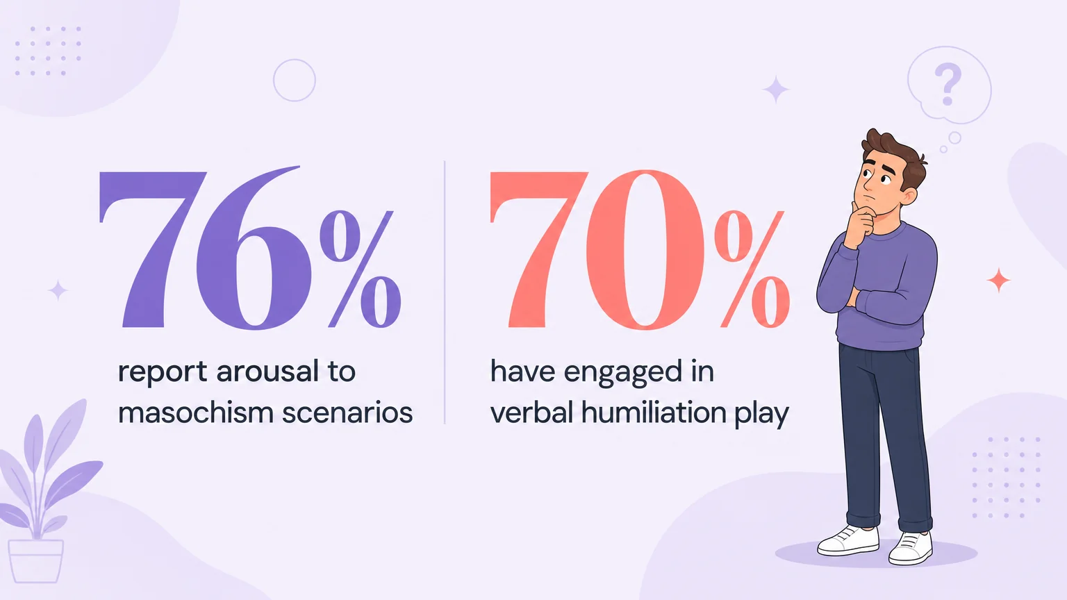 Data visualization — 76% report arousal to masochism scenarios, 70% have engaged in verbal humiliation play