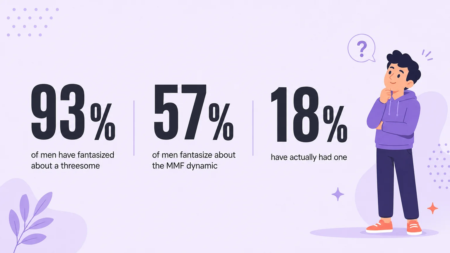Three large statistics: 93% of men have fantasized, 57% about the MMF dynamic, 18% have actually had one