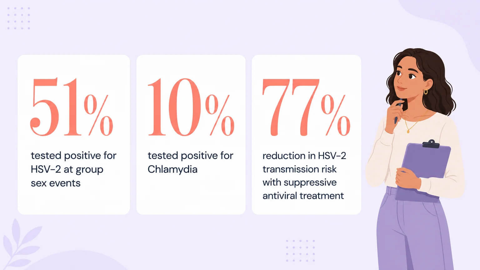 STI statistics: 51% HSV-2, 10% Chlamydia, and 77% transmission risk reduction with antiviral treatment