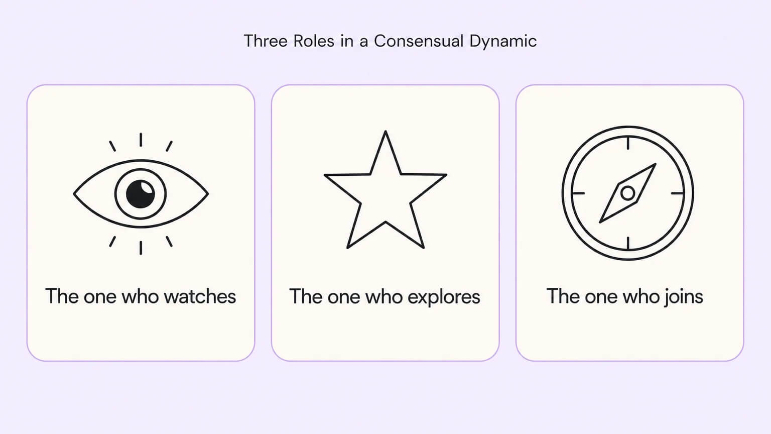 Three abstract cards with icons representing the roles in a consensual dynamic: the one who watches, the one who explores, and the one who joins