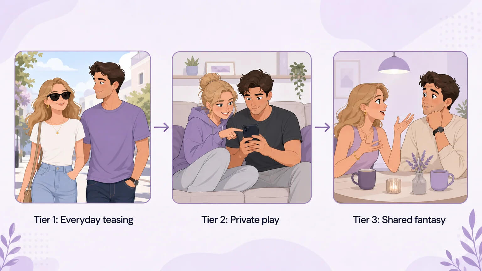 Three escalating tiers of fantasy exploration: everyday teasing, private play, and shared fantasy