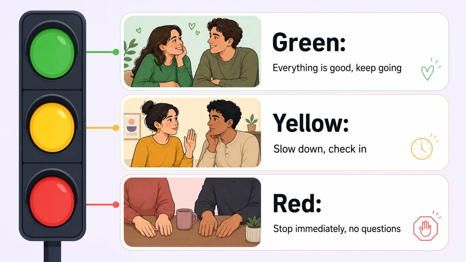Traffic light safety system showing Green for keep going, Yellow for check in, and Red for stop immediately