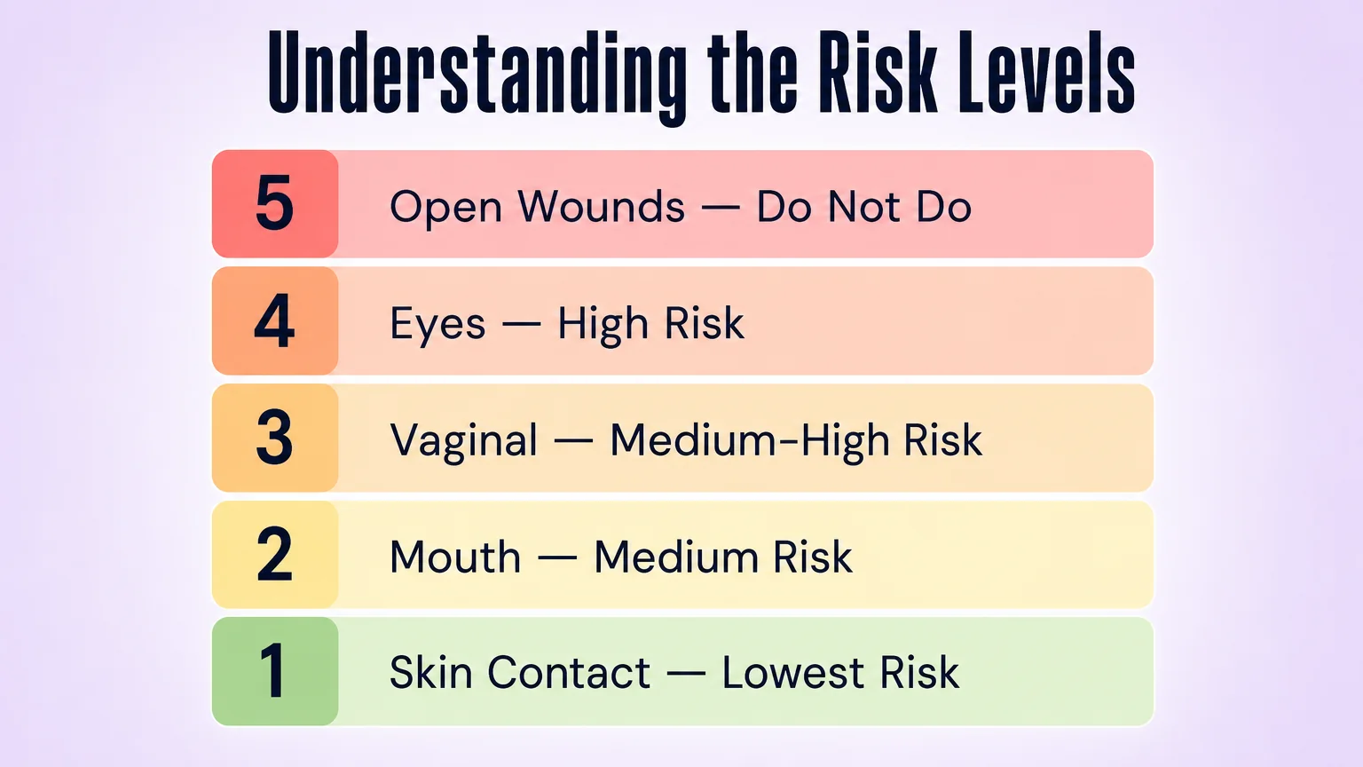 A vertical risk scale showing five levels from lowest risk skin contact to do-not-do open wounds, with clear labels
