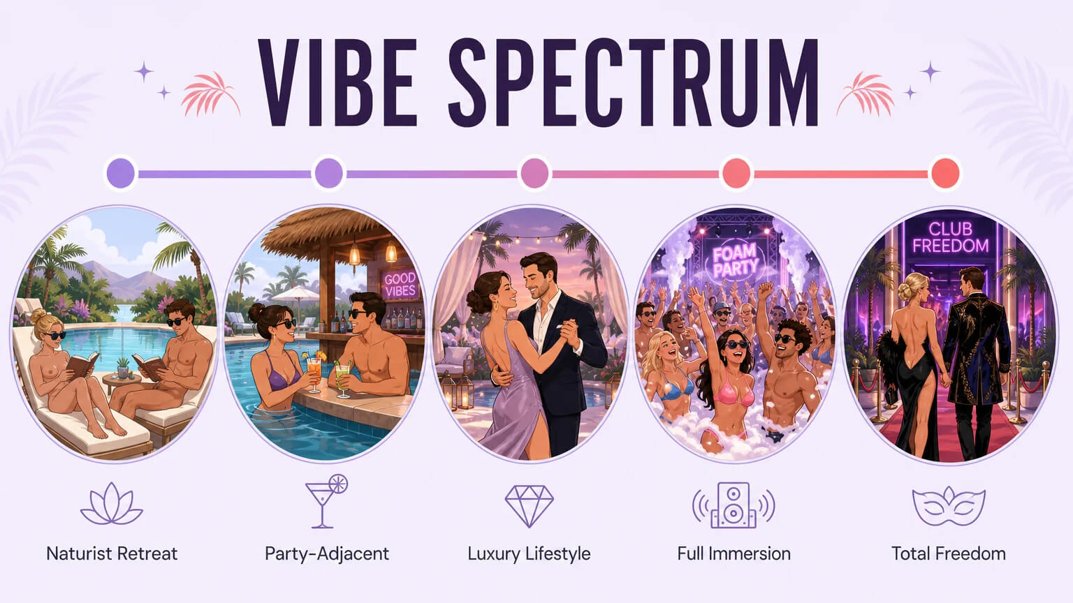 Horizontal spectrum from naturist retreat on the left through party-adjacent, luxury lifestyle, and full immersion to total freedom on the right