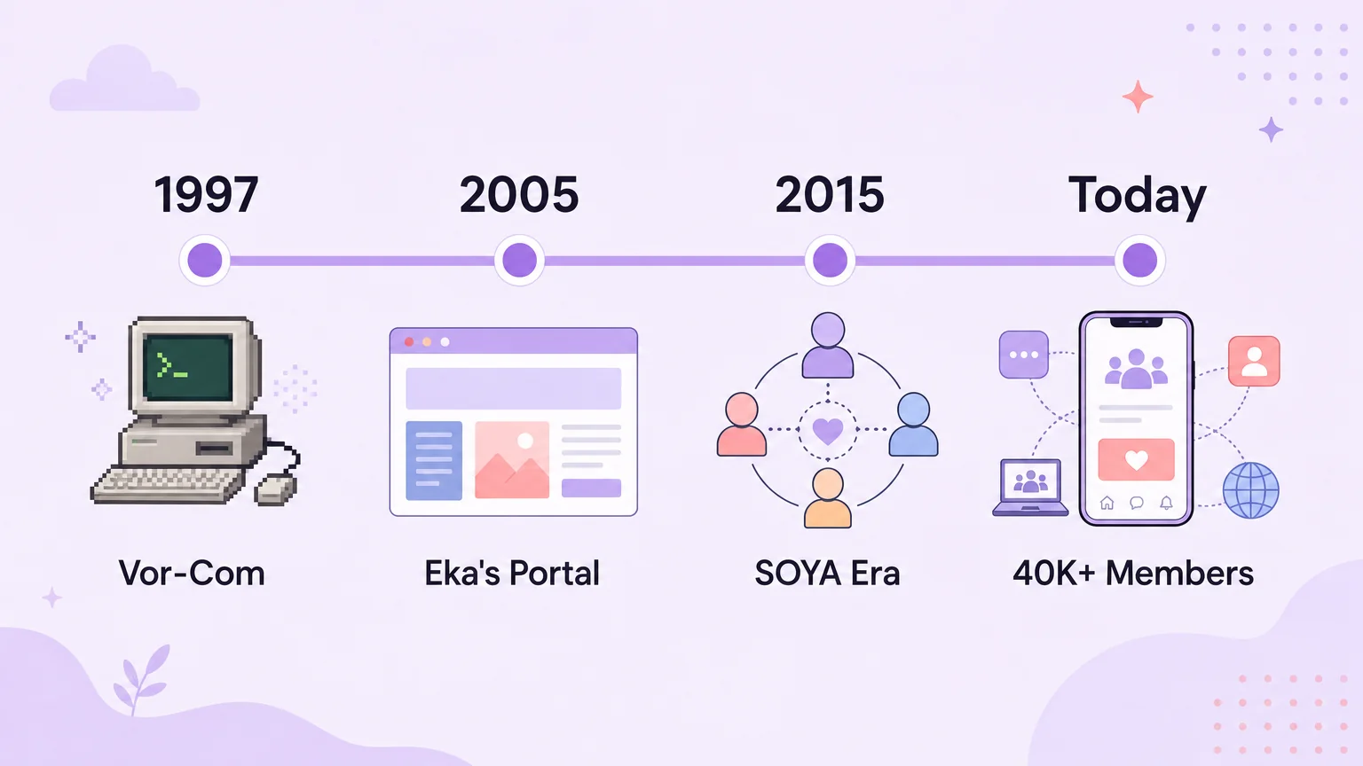 Timeline of the online vore community — from Vor-Com in 1997 to Eka's Portal in 2005 to 40K+ members today