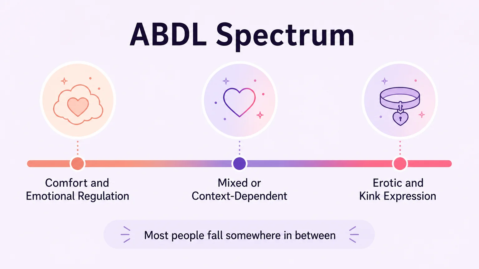 Horizontal spectrum diagram showing ABDL range from Comfort and Emotional Regulation through Mixed to Erotic and Kink Expression